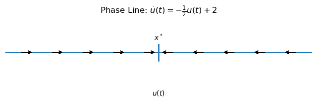 Differential Equations - Math Econ