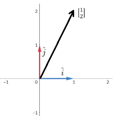 Basis Vectors